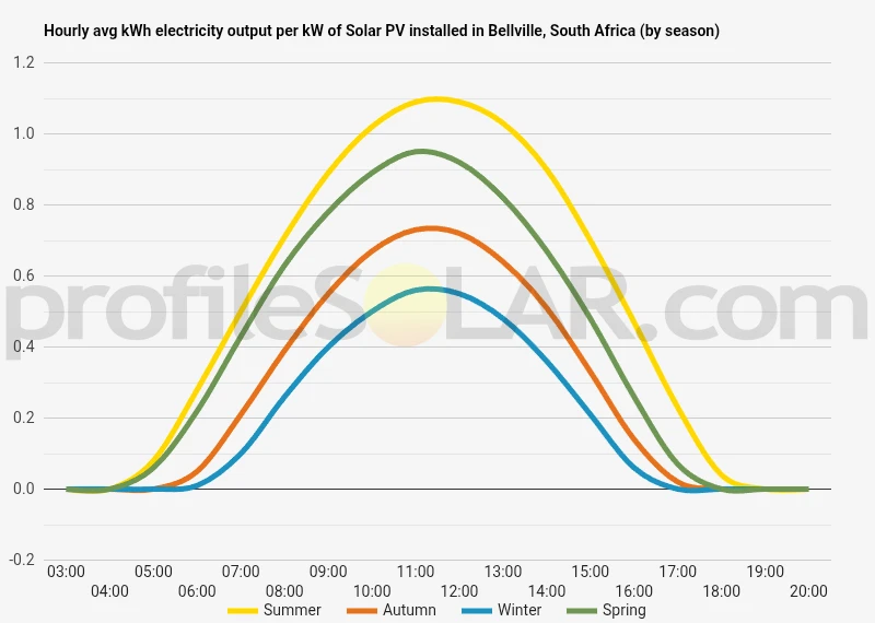 Graph of hourly avg kWh electricity output per kW of Solar PV installed in Bellville, South Africa (by season)