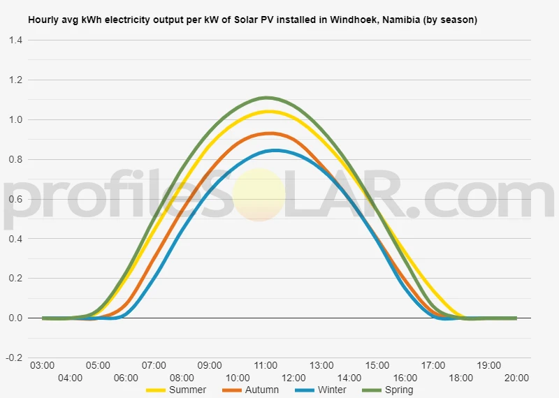 Graph of hourly avg kWh electricity output per kW of Solar PV installed in Windhoek, Namibia (by season)
