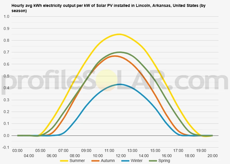 Graph of hourly avg kWh electricity output per kW of Solar PV installed in Lincoln, Arkansas, United States (by season)