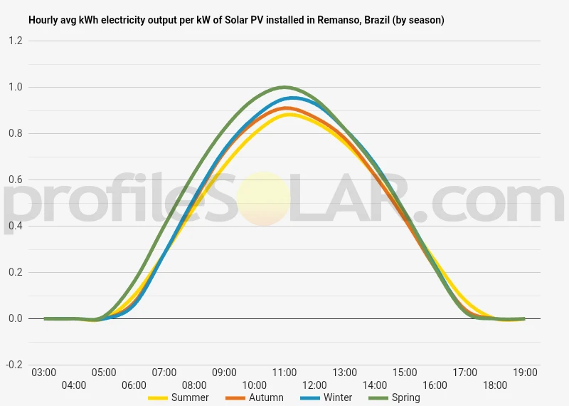 Graph of hourly avg kWh electricity output per kW of Solar PV installed in Remanso, Brazil (by season)