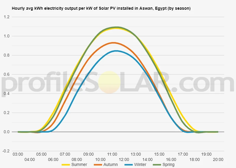 Graph of hourly avg kWh electricity output per kW of Solar PV installed in Aswan, Egypt (by season)