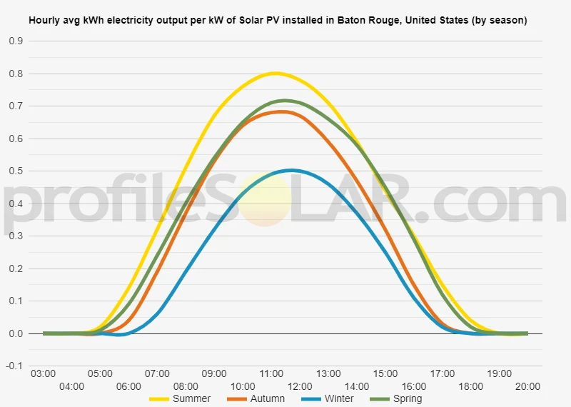 Graph of hourly avg kWh electricity output per kW of Solar PV installed in Baton Rouge, United States (by season)