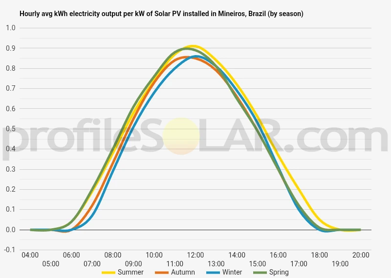 Graph of hourly avg kWh electricity output per kW of Solar PV installed in Mineiros, Brazil (by season)
