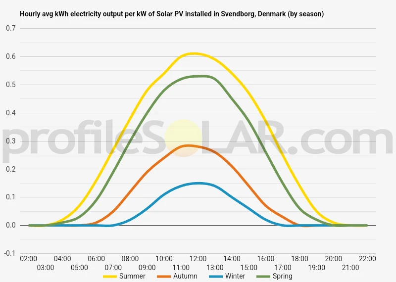 Graph of hourly avg kWh electricity output per kW of Solar PV installed in Svendborg, Denmark (by season)