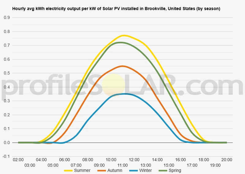 Graph of hourly avg kWh electricity output per kW of Solar PV installed in Brookville, United States (by season)