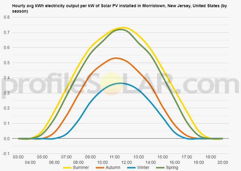 Graph of hourly avg kWh electricity output per kW of Solar PV installed in Morristown, New Jersey, United States (by season)