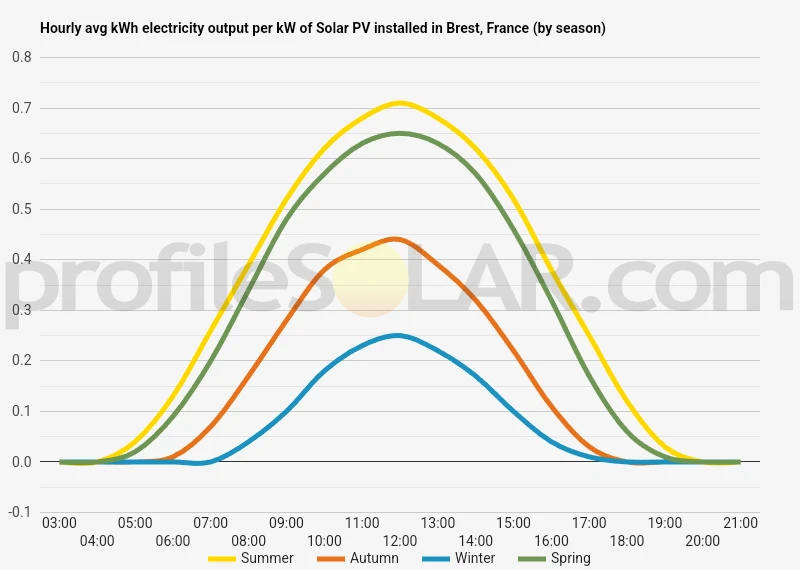 Graph of hourly avg kWh electricity output per kW of Solar PV installed in Brest, France (by season)