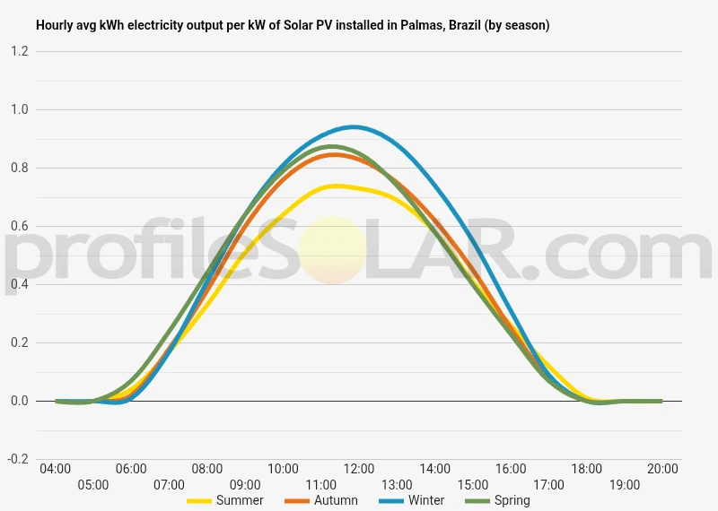 Graph of hourly avg kWh electricity output per kW of Solar PV installed in Palmas, Brazil (by season)