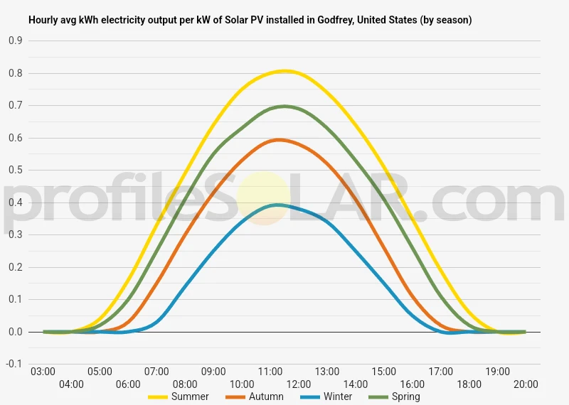 Graph of hourly avg kWh electricity output per kW of Solar PV installed in Godfrey, United States (by season)