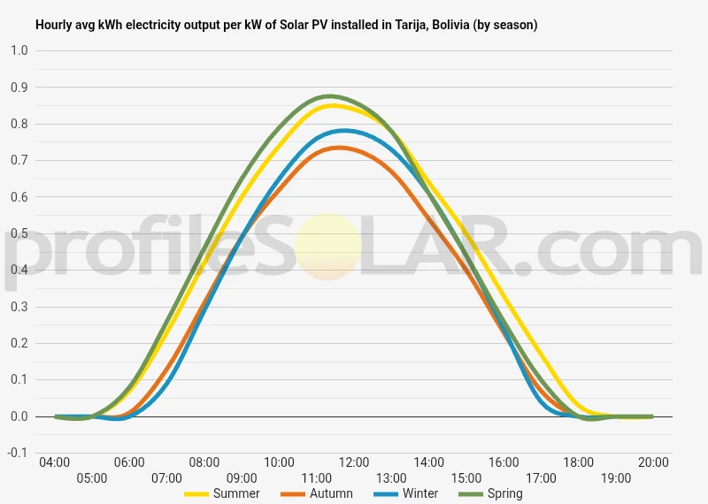 Graph of hourly avg kWh electricity output per kW of Solar PV installed in Tarija, Bolivia (by season)