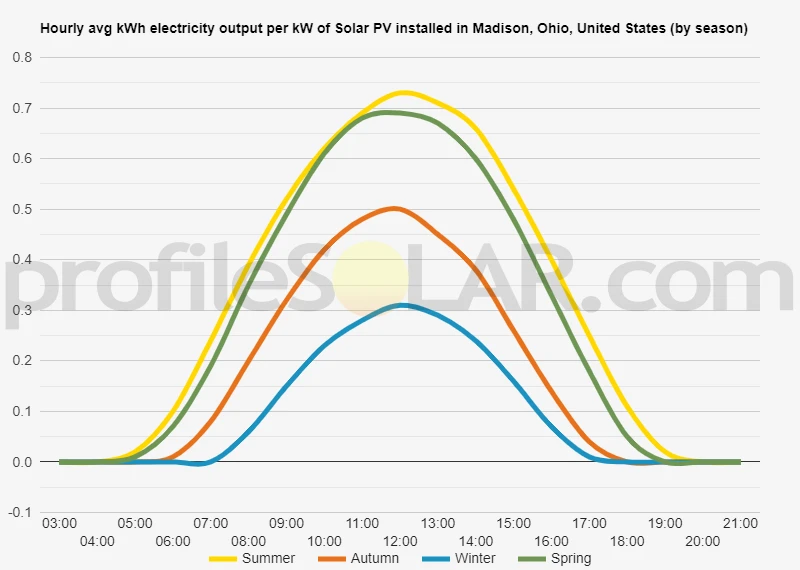 Graph of hourly avg kWh electricity output per kW of Solar PV installed in Madison, Ohio, United States (by season)