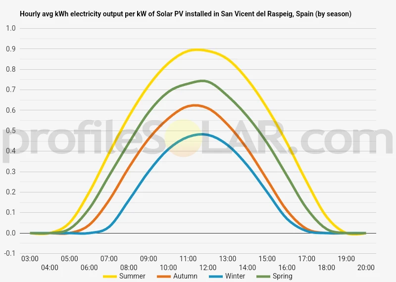 Graph of hourly avg kWh electricity output per kW of Solar PV installed in San Vicent Del Raspeig, Spain (by season)