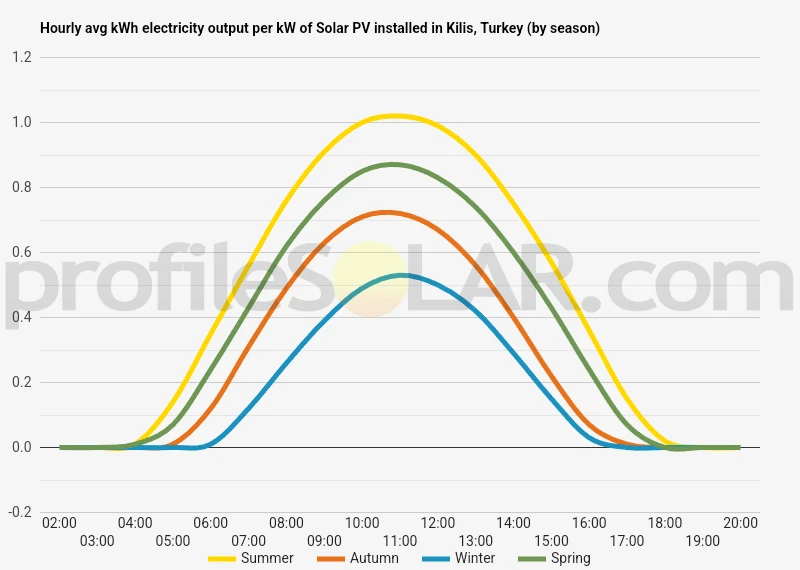 Graph of hourly avg kWh electricity output per kW of Solar PV installed in Kilis, Turkey (by season)