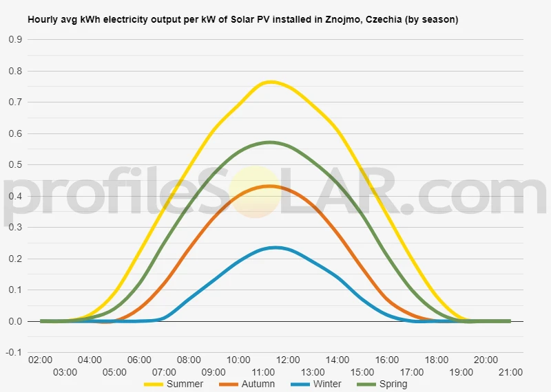 Graph of hourly avg kWh electricity output per kW of Solar PV installed in Znojmo, Czechia (by season)