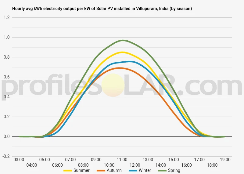 Graph of hourly avg kWh electricity output per kW of Solar PV installed in Villupuram, India (by season)