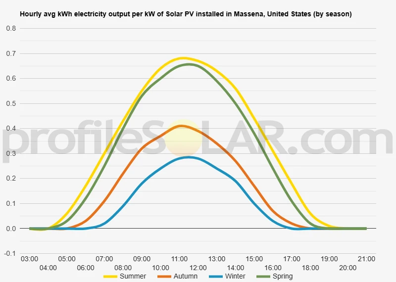 Graph of hourly avg kWh electricity output per kW of Solar PV installed in Massena, United States (by season)