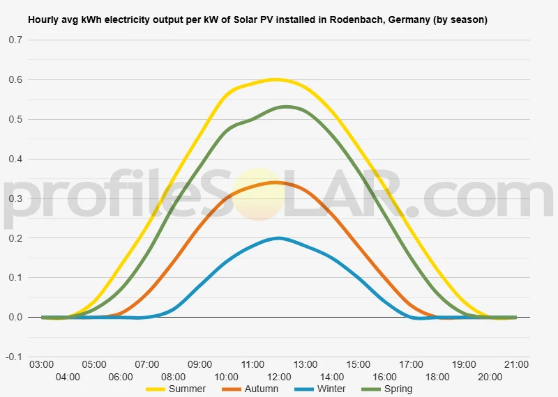 Graph of hourly avg kWh electricity output per kW of Solar PV installed in Rodenbach, Germany (by season)