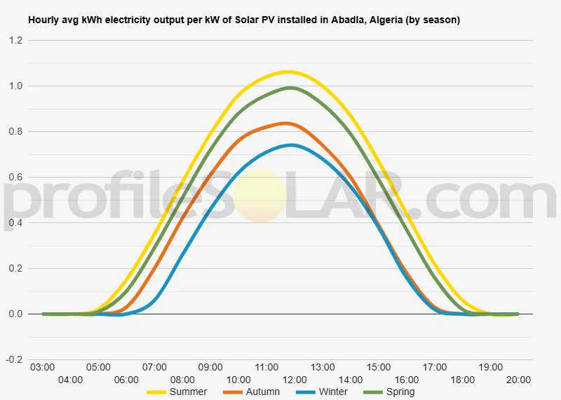 Graph of hourly avg kWh electricity output per kW of Solar PV installed in Abadla, Algeria (by season)