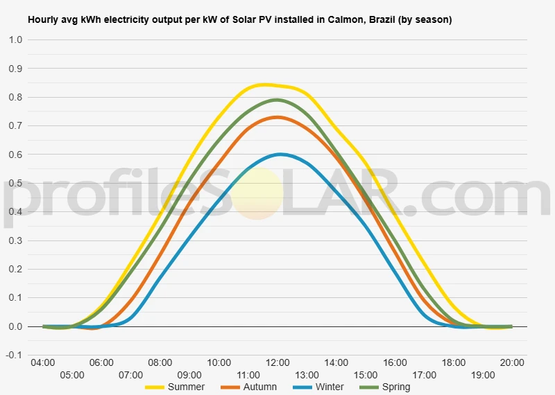 Graph of hourly avg kWh electricity output per kW of Solar PV installed in Calmon, Brazil (by season)