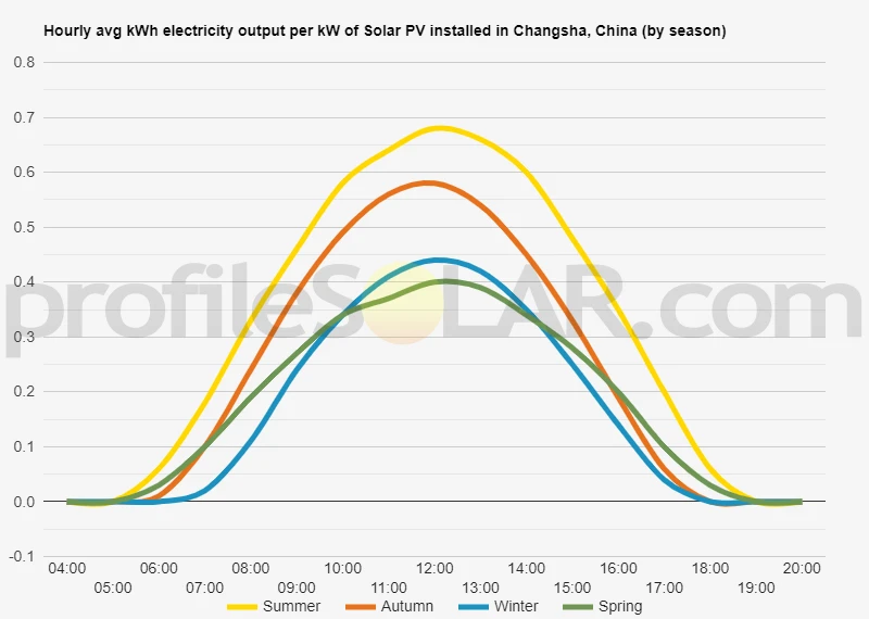 Graph of hourly avg kWh electricity output per kW of Solar PV installed in Changsha, China (by season)