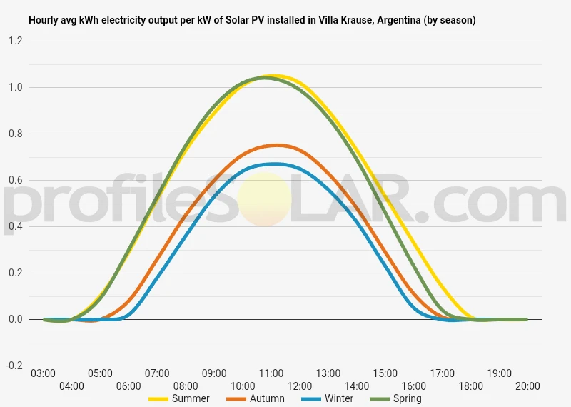 Graph of hourly avg kWh electricity output per kW of Solar PV installed in Villa Krause, Argentina (by season)