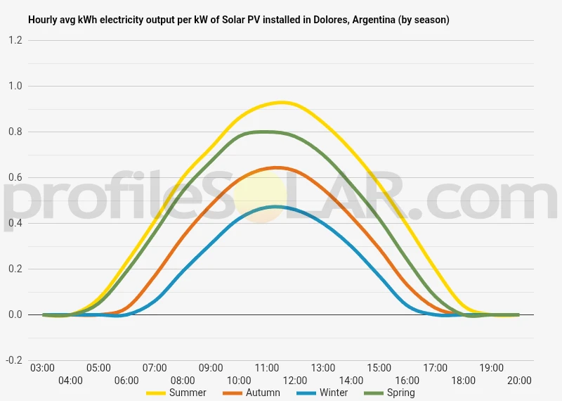 Graph of hourly avg kWh electricity output per kW of Solar PV installed in Dolores, Argentina (by season)