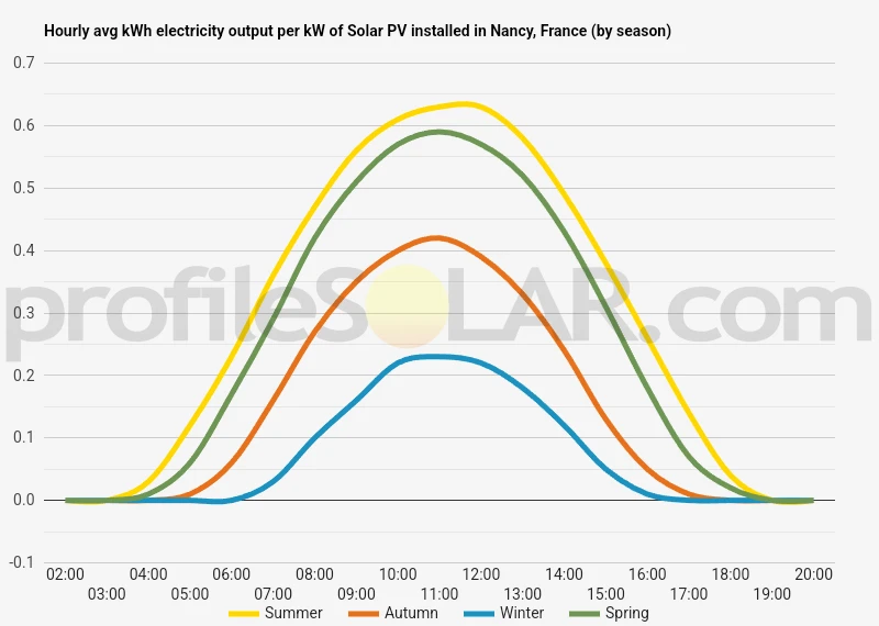 Graph of hourly avg kWh electricity output per kW of Solar PV installed in Nancy, France (by season)