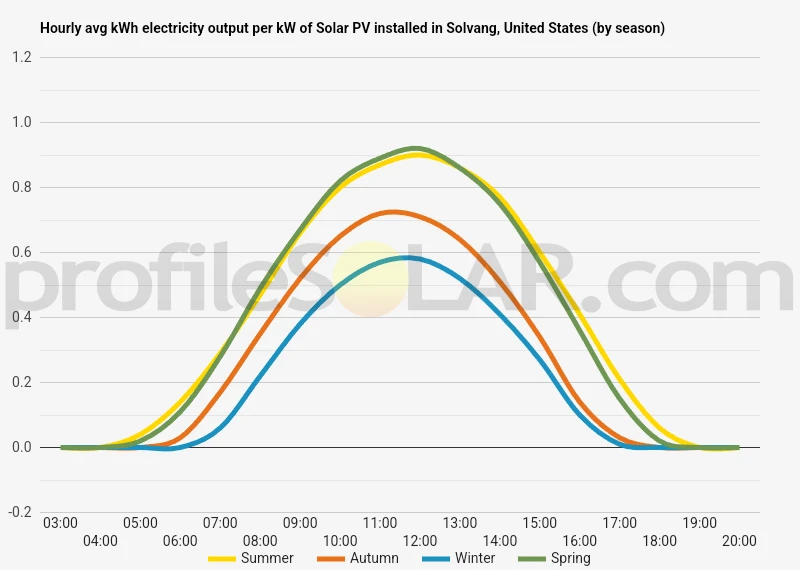 Graph of hourly avg kWh electricity output per kW of Solar PV installed in Solvang, United States (by season)