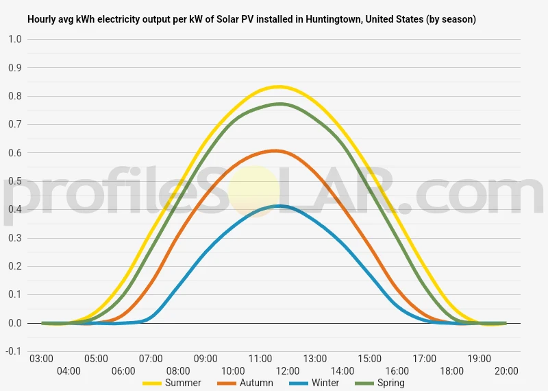 Graph of hourly avg kWh electricity output per kW of Solar PV installed in Huntingtown, United States (by season)