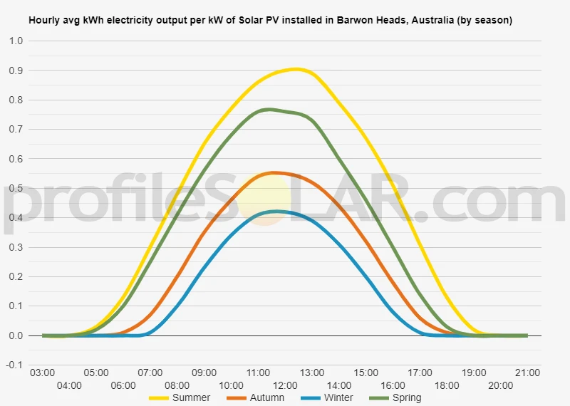 Graph of hourly avg kWh electricity output per kW of Solar PV installed in Barwon Heads, Australia (by season)