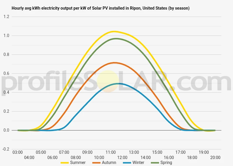 Graph of hourly avg kWh electricity output per kW of Solar PV installed in Ripon, United States (by season)