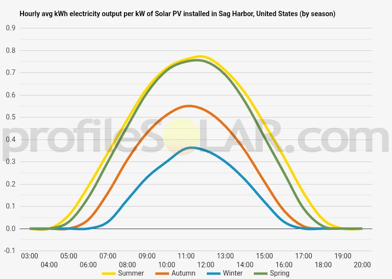 Graph of hourly avg kWh electricity output per kW of Solar PV installed in Sag Harbor, United States (by season)