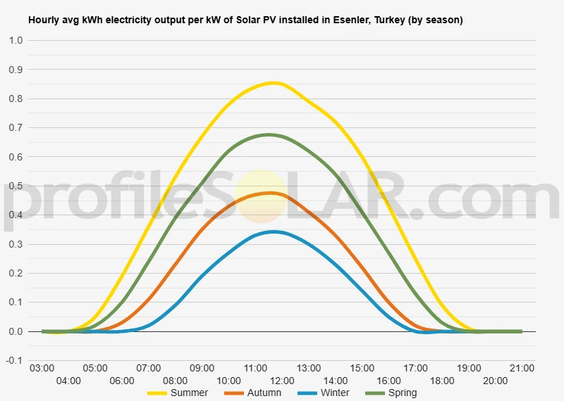 Graph of hourly avg kWh electricity output per kW of Solar PV installed in Esenler, Turkey (by season)