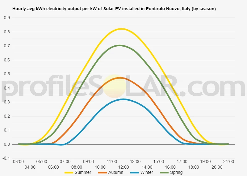 Graph of hourly avg kWh electricity output per kW of Solar PV installed in Pontirolo Nuovo, Italy (by season)