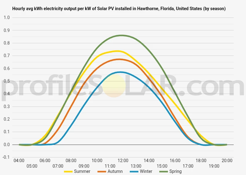 Graph of hourly avg kWh electricity output per kW of Solar PV installed in Hawthorne, Florida, United States (by season)