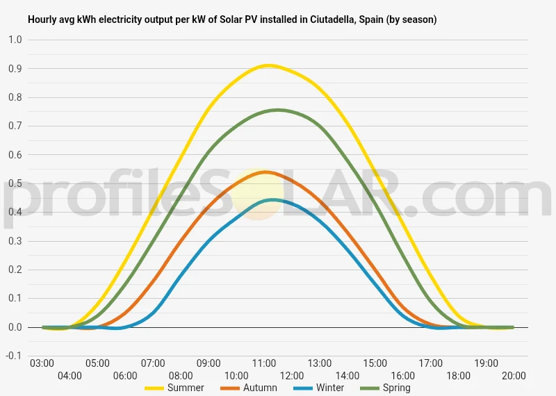 Graph of hourly avg kWh electricity output per kW of Solar PV installed in Ciutadella, Spain (by season)