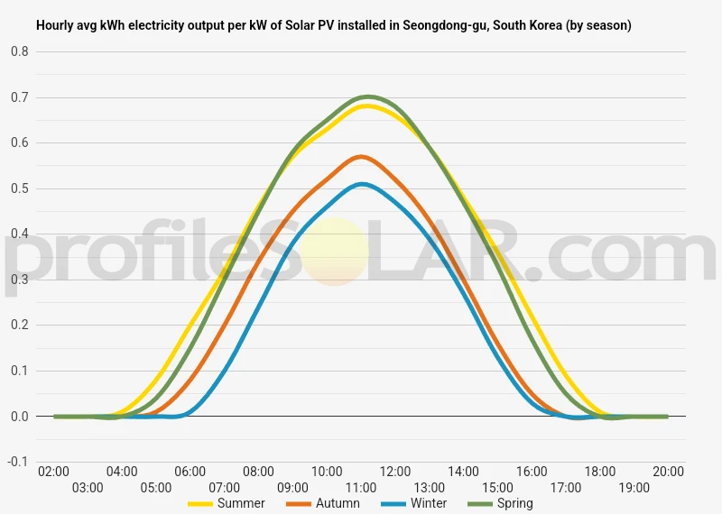 Graph of hourly avg kWh electricity output per kW of Solar PV installed in Seongdong-gu, South Korea (by season)