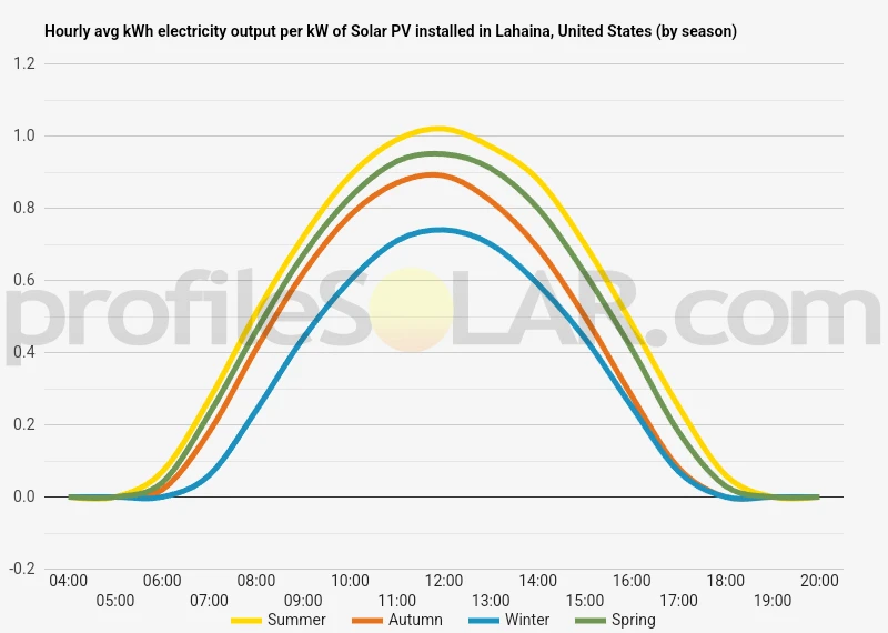 Graph of hourly avg kWh electricity output per kW of Solar PV installed in Lahaina, United States (by season)