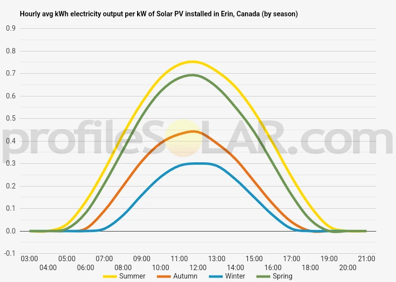Graph of hourly avg kWh electricity output per kW of Solar PV installed in Erin, Canada (by season)