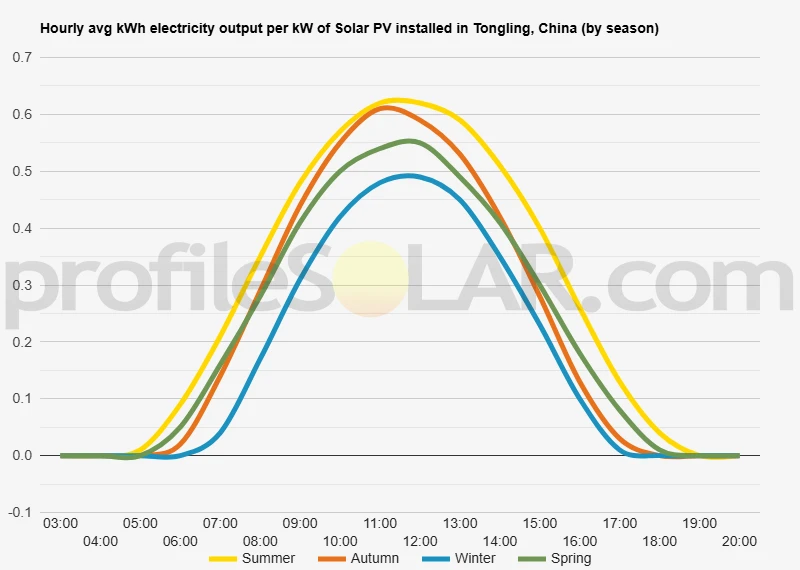 Graph of hourly avg kWh electricity output per kW of Solar PV installed in Tongling, China (by season)
