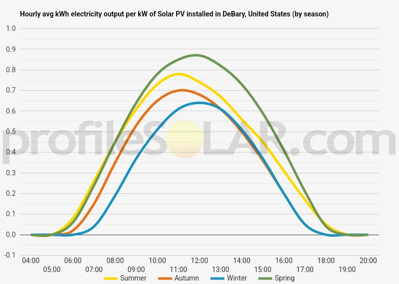 Graph of hourly avg kWh electricity output per kW of Solar PV installed in DeBary, United States (by season)