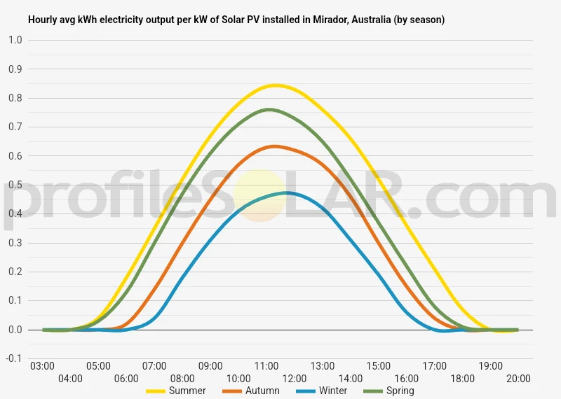 Graph of hourly avg kWh electricity output per kW of Solar PV installed in Mirador, Australia (by season)