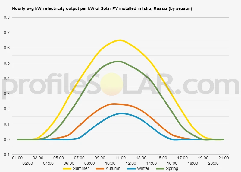 Graph of hourly avg kWh electricity output per kW of Solar PV installed in Istra, Russia (by season)