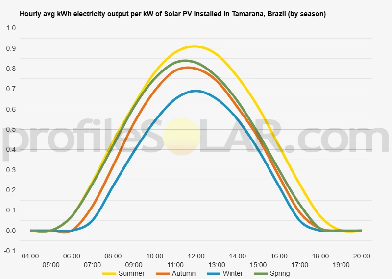 Graph of hourly avg kWh electricity output per kW of Solar PV installed in Tamarana, Brazil (by season)