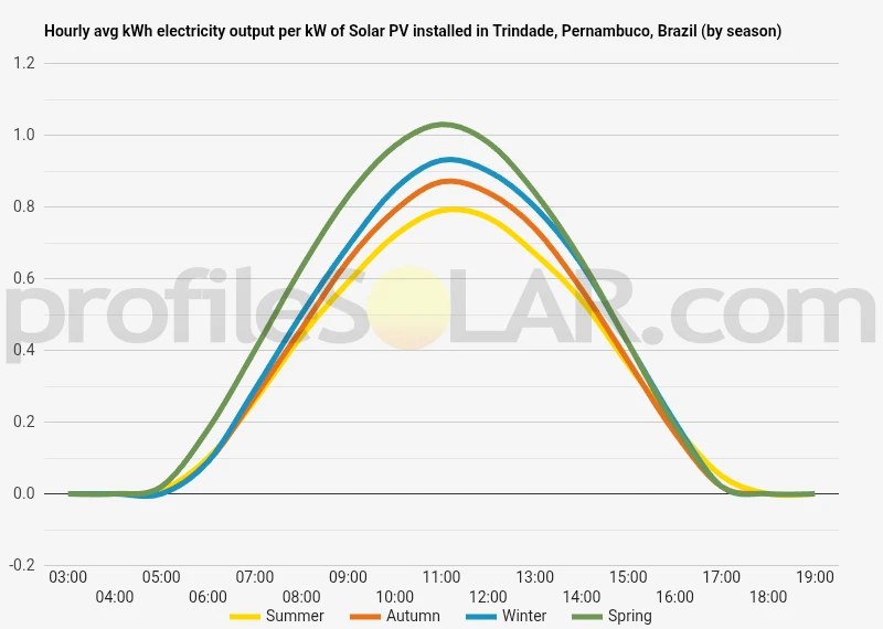 Graph of hourly avg kWh electricity output per kW of Solar PV installed in Trindade, Pernambuco, Brazil (by season)