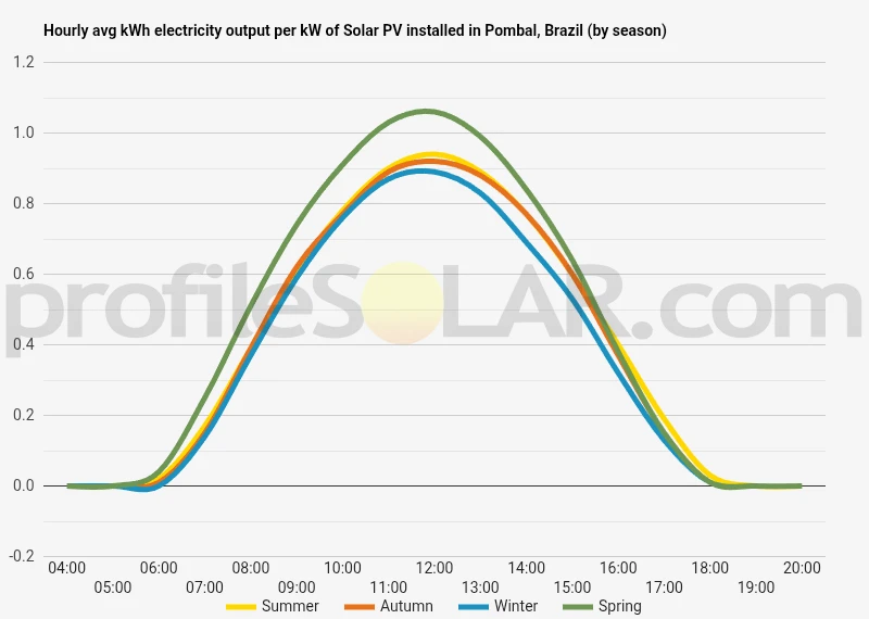 Graph of hourly avg kWh electricity output per kW of Solar PV installed in Pombal, Brazil (by season)
