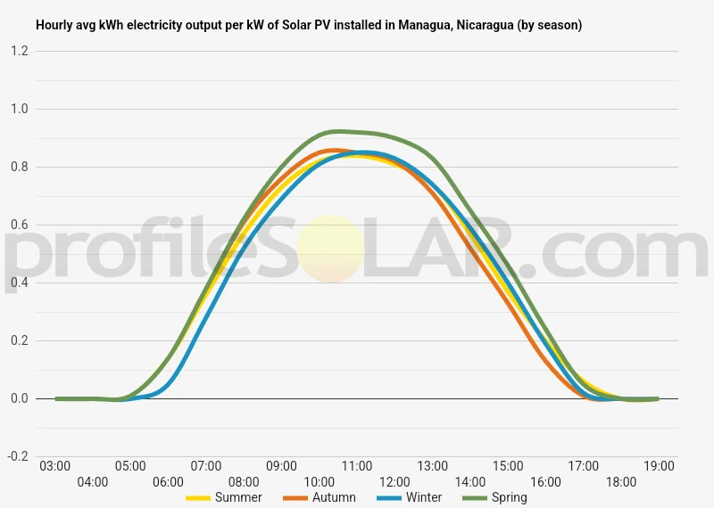 Graph of hourly avg kWh electricity output per kW of Solar PV installed in Managua, Nicaragua (by season)