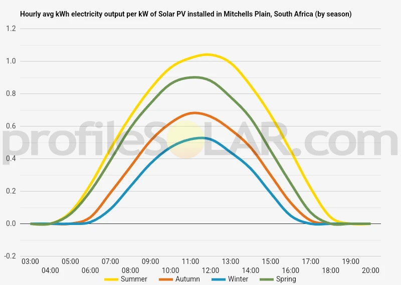 Graph of hourly avg kWh electricity output per kW of Solar PV installed in Mitchells Plain, South Africa (by season)
