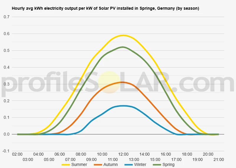 Graph of hourly avg kWh electricity output per kW of Solar PV installed in Springe, Germany (by season)