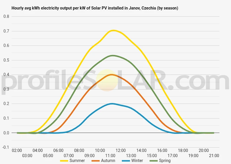 Graph of hourly avg kWh electricity output per kW of Solar PV installed in Janov, Czechia (by season)